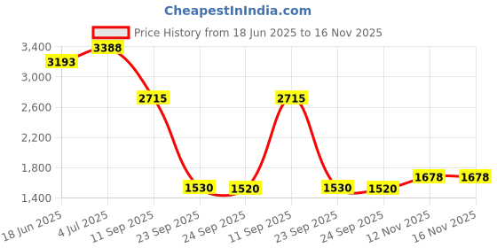 flipkart.com khushi decors 18 X 18 -Arrow Led Bathroom Mirror khushi decors Price History Graph from 18 Jun 2025 to 15 Nov 2025