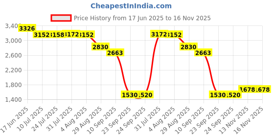 flipkart.com khushi decors 18 x 18-Charpti Led Bathroom Mirror khushi decors Price History Graph from 17 Jun 2025 to 16 Nov 2025