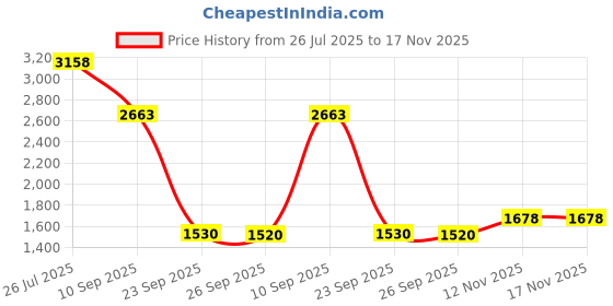 flipkart.com khushi decors 18 x 18 -Diamond Led Bathroom Mirror khushi decors Price History Graph from 26 Jul 2025 to 16 Nov 2025