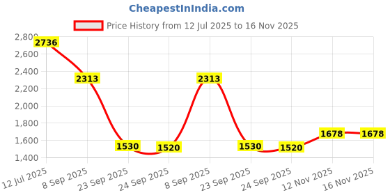 flipkart.com khushi decors 18 x 18 - Imarti Led Bathroom Mirror khushi decors Price History Graph from 12 Jul 2025 to 15 Nov 2025