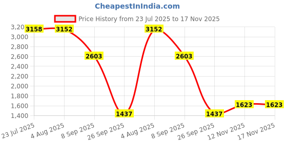 flipkart.com khushi decors 18 X 18 - Jalebi Led Bathroom Mirror khushi decors Price History Graph from 23 Jul 2025 to 16 Nov 2025