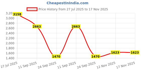 flipkart.com khushi decors 18 x 18 -Patther Led Bathroom Mirror khushi decors Price History Graph from 27 Jul 2025 to 16 Nov 2025