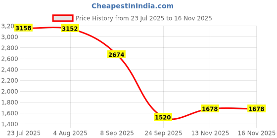 flipkart.com khushi decors 18 x 18 -Phool Pati Led Bathroom Mirror khushi decors Price History Graph from 23 Jul 2025 to 13 Nov 2025