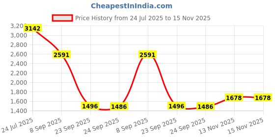 flipkart.com khushi decors 18 x 18 -Ring Cut Led Bathroom Mirror khushi decors Price History Graph from 24 Jul 2025 to 15 Nov 2025