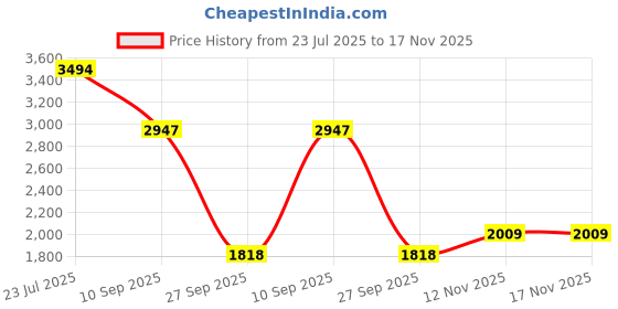 flipkart.com khushi decors 18 x 24 - Cone Cut Led Bathroom Mirror khushi decors Price History Graph from 23 Jul 2025 to 17 Nov 2025