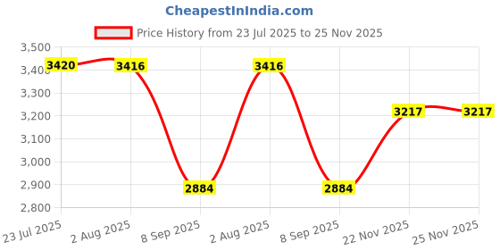 flipkart.com khushi decors 18 x 24 - D Design Bathroom Mirror khushi decors Price History Graph from 23 Jul 2025 to 24 Nov 2025