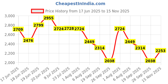 flipkart.com khushi decors 18x24 Inch LED Wall Mirror Glass with Touch Sensor Lights for Home Decor HS12 Bathroom Mirror khushi decors Price History Graph from 17 Jun 2025 to 15 Nov 2025