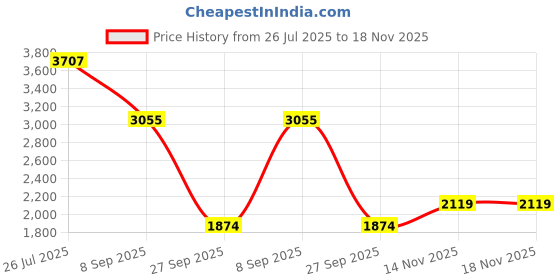 flipkart.com khushi decors 21 x 21 -Diamond Led Bathroom Mirror khushi decors Price History Graph from 26 Jul 2025 to 17 Nov 2025