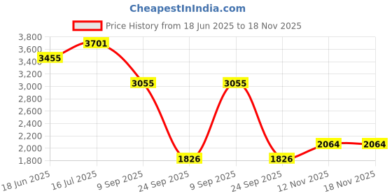 flipkart.com khushi decors 21 x 21 -Dil Led Bathroom Mirror khushi decors Price History Graph from 18 Jun 2025 to 18 Nov 2025