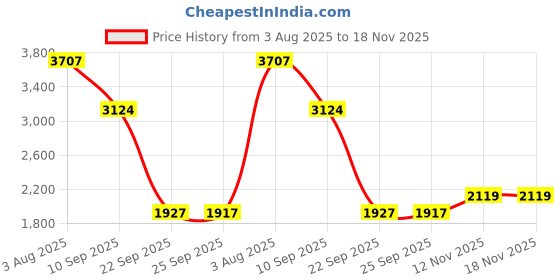 flipkart.com khushi decors 21 x 21 - Jalebi Led Bathroom Mirror khushi decors Price History Graph from 3 Aug 2025 to 18 Nov 2025