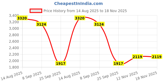 flipkart.com khushi decors 21 x 21 -Samosa Led Bathroom Mirror khushi decors Price History Graph from 14 Aug 2025 to 18 Nov 2025