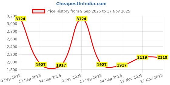 flipkart.com khushi decors 21 x 21 - Sikka Led Bathroom Mirror khushi decors Price History Graph from 9 Sep 2025 to 16 Nov 2025