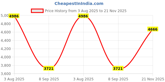 flipkart.com khushi decors 24 x 24 - Dil Led Bathroom Mirror khushi decors Price History Graph from 3 Aug 2025 to 21 Nov 2025