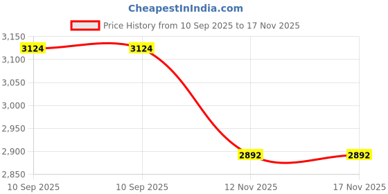 flipkart.com khushi decors 24 x 24 -Imarti Led Bathroom Mirror khushi decors Price History Graph from 10 Sep 2025 to 17 Nov 2025