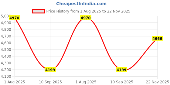 flipkart.com khushi decors 24 x 24 -Patther Led Bathroom Mirror khushi decors Price History Graph from 1 Aug 2025 to 22 Nov 2025