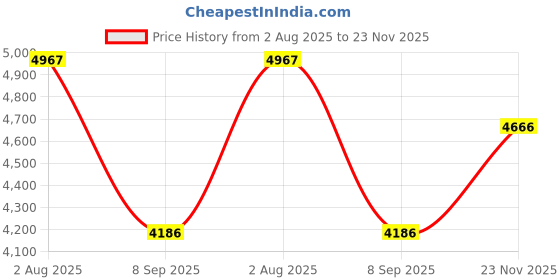 flipkart.com khushi decors 24 x 24-Ring Cut Led Bathroom Mirror khushi decors Price History Graph from 2 Aug 2025 to 23 Nov 2025