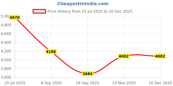 flipkart.com khushi decors 24 x 24 - Sikka Led Bathroom Mirror khushi decors Price History Graph from 25 Jul 2025 to 18 Nov 2025