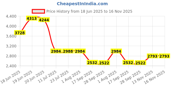 flipkart.com khushi decors 3D Round LED Wall With Sensor (Size: 24" x 24") Bathroom Mirror khushi decors Price History Graph from 18 Jun 2025 to 15 Nov 2025