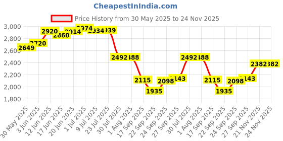 flipkart.com khushi decors 4 inch 10mm Drill machine With 5pcs Bits Bathroom Mirror khushi decors Price History Graph from 30 May 2025 to 23 Nov 2025