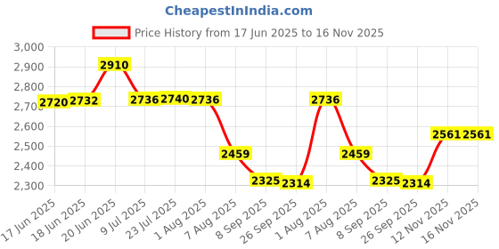 flipkart.com khushi decors H76 Bathroom Mirror khushi decors Price History Graph from 17 Jun 2025 to 15 Nov 2025