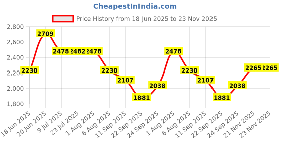 flipkart.com khushi decors LED Mirror Glass Bathroom Mirror khushi decors Price History Graph from 18 Jun 2025 to 22 Nov 2025