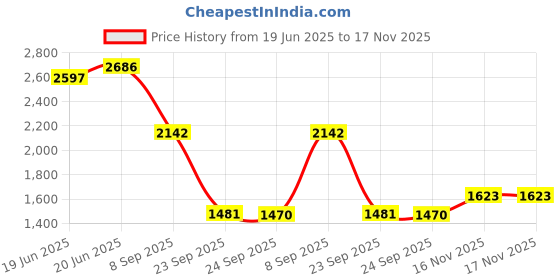 flipkart.com khushi decors Led Mirror with Light Bathroom Wall Decor Makeup Room 12x18 Inch LT21 Bathroom Mirror khushi decors Price History Graph from 19 Jun 2025 to 17 Nov 2025