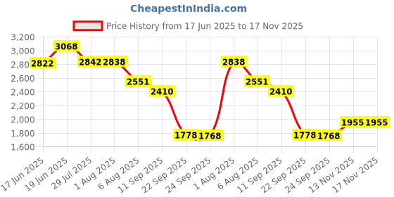 flipkart.com khushi decors Led Mirror with Light Bathroom Wall Decor Makeup Room 18x24 Inch LT64 Bathroom Mirror khushi decors Price History Graph from 17 Jun 2025 to 17 Nov 2025