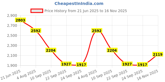 flipkart.com khushi decors Led Mirror with Light Bathroom Wall Decor Makeup Room 21x21 Inch LT10 Bathroom Mirror khushi decors Price History Graph from 21 Jun 2025 to 16 Nov 2025