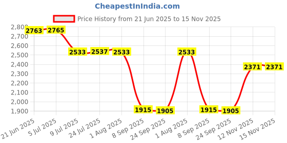 flipkart.com khushi decors Mirror H24 Bathroom Mirror khushi decors Price History Graph from 21 Jun 2025 to 15 Nov 2025