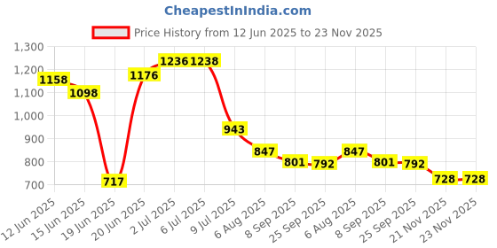flipkart.com khushi decors Mirror H3 Bathroom Mirror khushi decors Price History Graph from 12 Jun 2025 to 22 Nov 2025