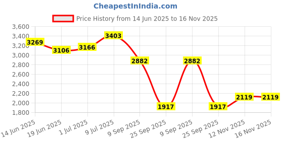 flipkart.com khushi decors Mirror H32 Bathroom Mirror khushi decors Price History Graph from 14 Jun 2025 to 15 Nov 2025