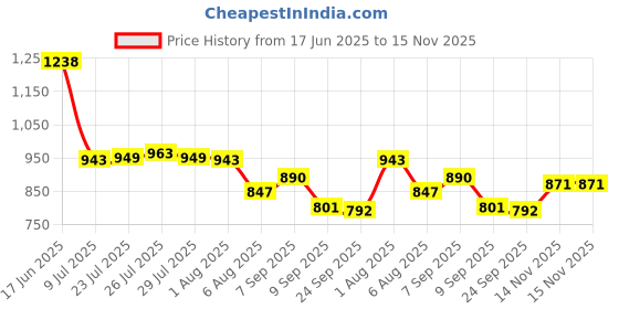 flipkart.com khushi decors Mirror H42 Bathroom Mirror khushi decors Price History Graph from 17 Jun 2025 to 15 Nov 2025