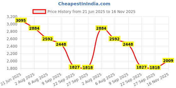 flipkart.com khushi decors Mirror H43 Bathroom Mirror khushi decors Price History Graph from 21 Jun 2025 to 16 Nov 2025