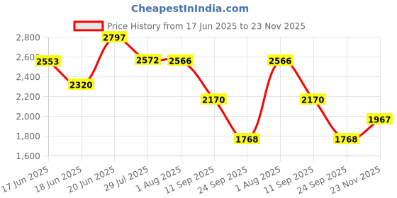 flipkart.com khushi decors Mirror H46 Bathroom Mirror khushi decors Price History Graph from 17 Jun 2025 to 23 Nov 2025