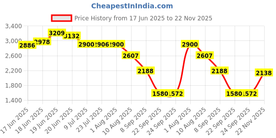 flipkart.com khushi decors Mirror H48 Bathroom Mirror khushi decors Price History Graph from 17 Jun 2025 to 22 Nov 2025
