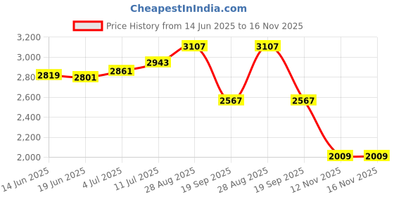 flipkart.com khushi decors Mirror H58 Bathroom Mirror khushi decors Price History Graph from 14 Jun 2025 to 16 Nov 2025