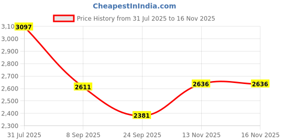 flipkart.com khushi decors Mirror H60 Bathroom Mirror khushi decors Price History Graph from 31 Jul 2025 to 16 Nov 2025