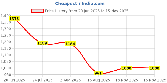 flipkart.com khushi decors Mirror H64 Bathroom Mirror khushi decors Price History Graph from 20 Jun 2025 to 15 Nov 2025