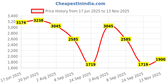 flipkart.com khushi decors Mirror H65 Bathroom Mirror khushi decors Price History Graph from 17 Jun 2025 to 13 Nov 2025