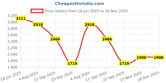 flipkart.com khushi decors Mirror H68 Bathroom Mirror khushi decors Price History Graph from 18 Jun 2025 to 18 Nov 2025