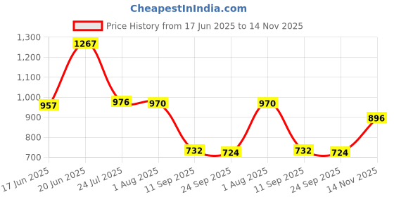 flipkart.com khushi decors Mirror H9 Bathroom Mirror khushi decors Price History Graph from 17 Jun 2025 to 14 Nov 2025