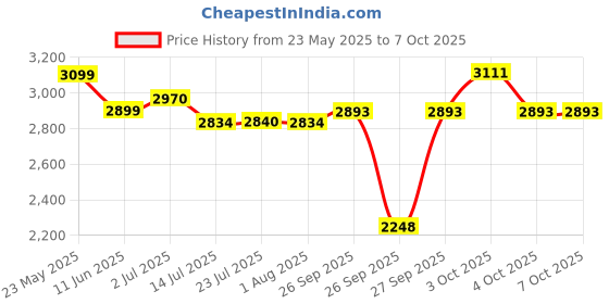 flipkart.com khushi decors Round Frame Wall with Touch Sensor & Light for Wall Dcor,Size: 22''x 2'' Bathroom Mirror khushi decors Price History Graph from 23 May 2025 to 7 Oct 2025