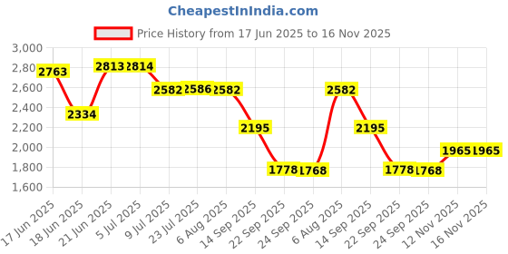 flipkart.com khushi decors Round Frame Wall with Touch Sensor & Light for Wall Decor, 21" x 21" Bathroom Mirror khushi decors Price History Graph from 17 Jun 2025 to 16 Nov 2025