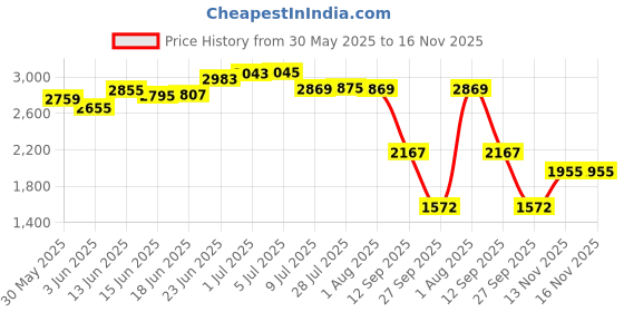 flipkart.com khushi decors Round LED Wall Mirror For Living Room, Bedroom & Bathroom(Size:21" x 21") Bathroom Mirror khushi decors Price History Graph from 30 May 2025 to 16 Nov 2025
