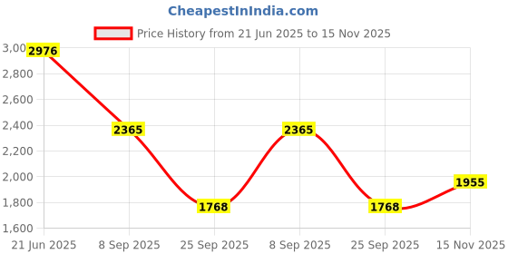 flipkart.com khushi decors Wall Decor LED Mirror Glass with Touch Sensor for Home Size - 18x24 Inch Bathroom Mirror khushi decors Price History Graph from 21 Jun 2025 to 15 Nov 2025