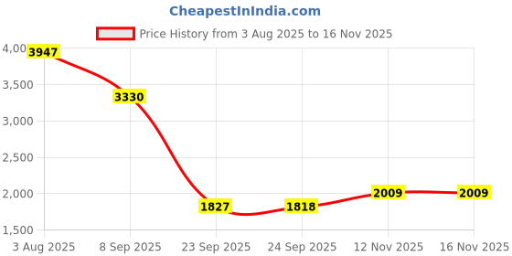 flipkart.com khushi decors Wall Mirror Bathroom Mirror khushi decors Price History Graph from 3 Aug 2025 to 15 Nov 2025