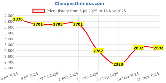 flipkart.com khushi decors Wall Mirrors Bathroom Mirror khushi decors Price History Graph from 5 Jul 2025 to 14 Nov 2025