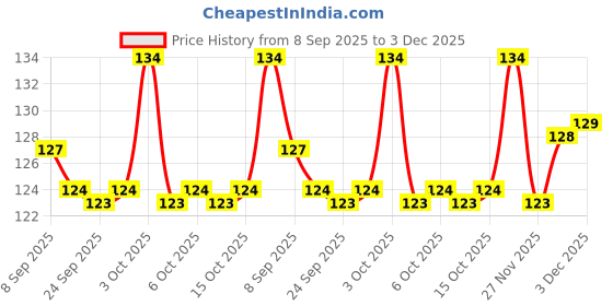 flipkart.com khushi e P Game Toy 1 Pieces 1 Pieces khushi Price History Graph from 8 Sep 2025 to 3 Dec 2025