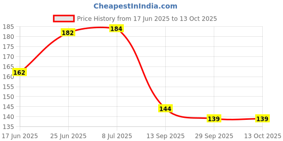 flipkart.com khushi enterprise Musical Damru 08 sized Hight 8.3 cm and Width 7 cm, Weighted 43 Grams khushi enterprise Price History Graph from 17 Jun 2025 to 13 Oct 2025