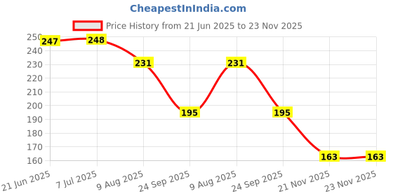 flipkart.com khushi enterprise Musical Drum 08 sized Hight 9.3 cm and Width 17.4 cm Weight 243 khushi enterprise Price History Graph from 21 Jun 2025 to 23 Nov 2025